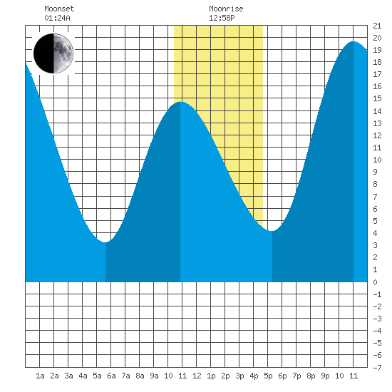 Snag Point tide chart for Saturday, December 27, 2025