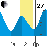 Snag Point tide chart for Saturday, December 27, 2025