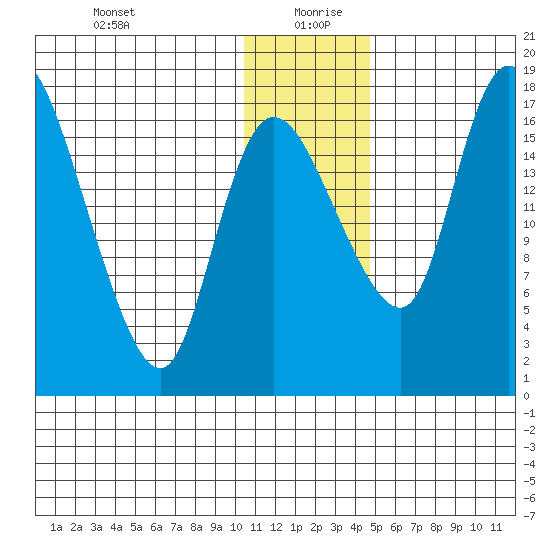 Snag Point tide chart for Sunday, December 28, 2025