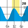Snag Point tide chart for Sunday, December 28, 2025