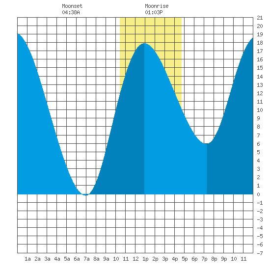 Snag Point tide chart for Monday, December 29, 2025