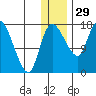 Snag Point tide chart for Monday, December 29, 2025