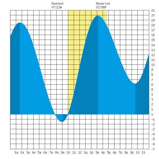 Snag Point tide chart for Tuesday, December 2, 2025
