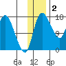 Snag Point tide chart for Tuesday, December 2, 2025