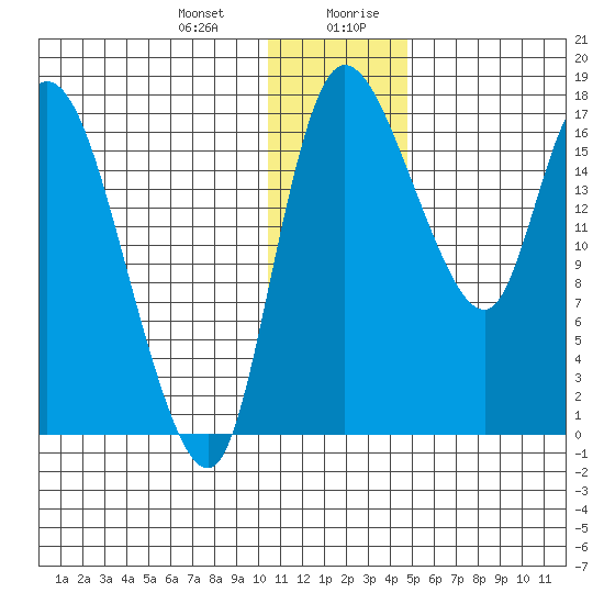 Snag Point tide chart for Tuesday, December 30, 2025