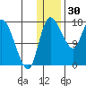 Snag Point tide chart for Tuesday, December 30, 2025