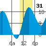 Snag Point tide chart for Wednesday, December 31, 2025
