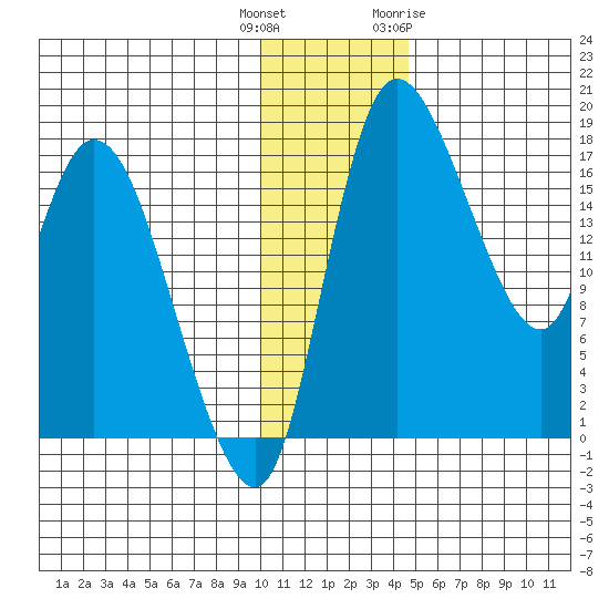 Snag Point tide chart for Wednesday, December 3, 2025