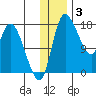 Snag Point tide chart for Wednesday, December 3, 2025