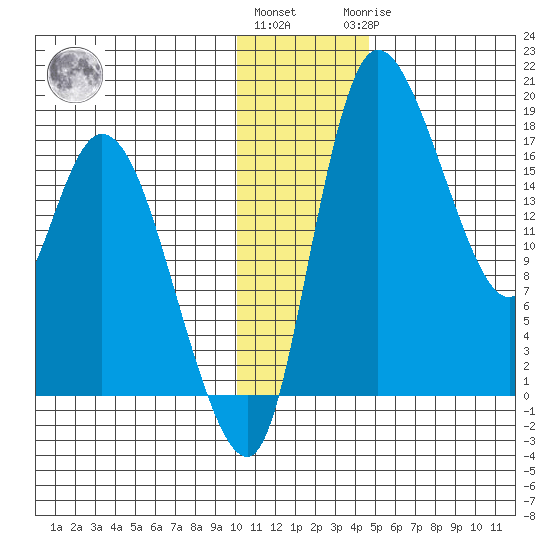 Snag Point tide chart for Thursday, December 4, 2025