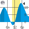 Snag Point tide chart for Thursday, December 4, 2025