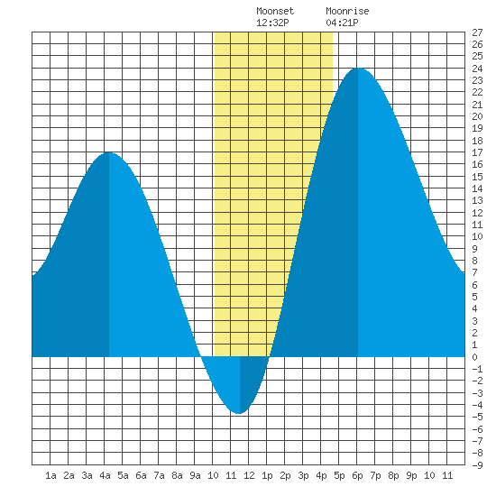 Snag Point tide chart for Friday, December 5, 2025