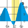 Snag Point tide chart for Friday, December 5, 2025