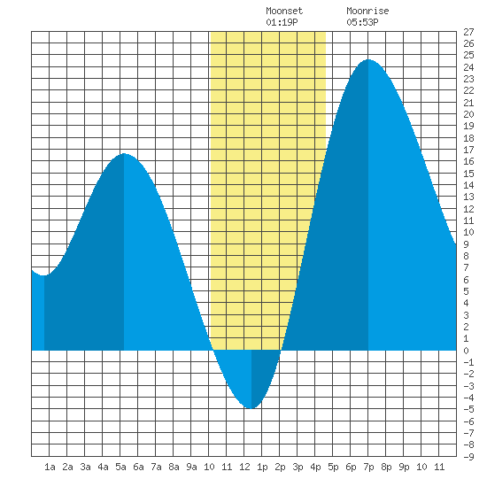 Snag Point tide chart for Saturday, December 6, 2025