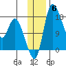 Snag Point tide chart for Saturday, December 6, 2025