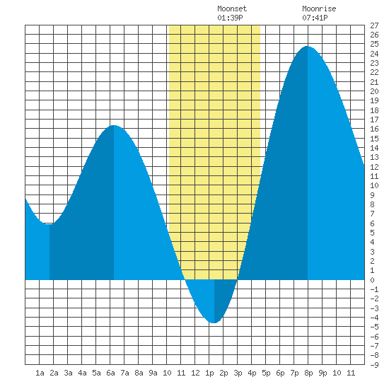 Snag Point tide chart for Sunday, December 7, 2025