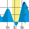 Snag Point tide chart for Sunday, December 7, 2025