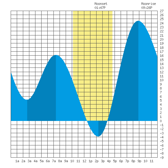 Snag Point tide chart for Monday, December 8, 2025