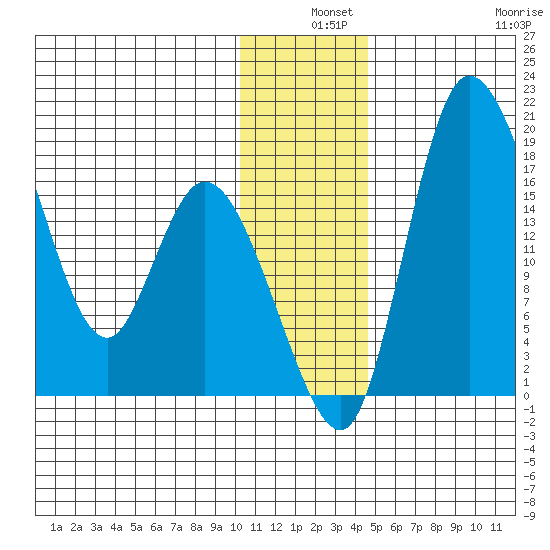 Snag Point tide chart for Tuesday, December 9, 2025