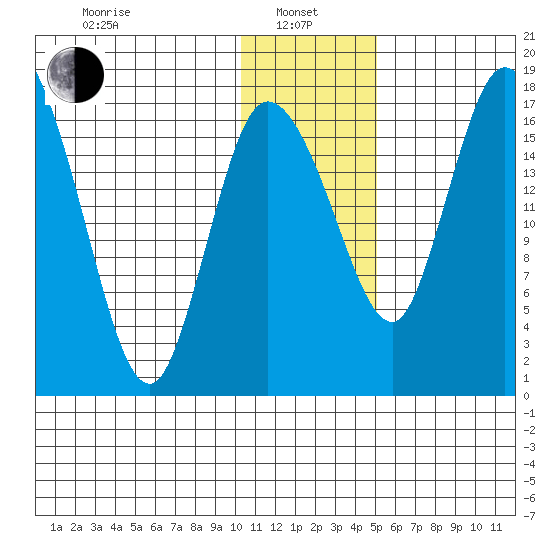 Snag Point tide chart for Saturday, January 10, 2026
