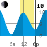 Snag Point tide chart for Saturday, January 10, 2026
