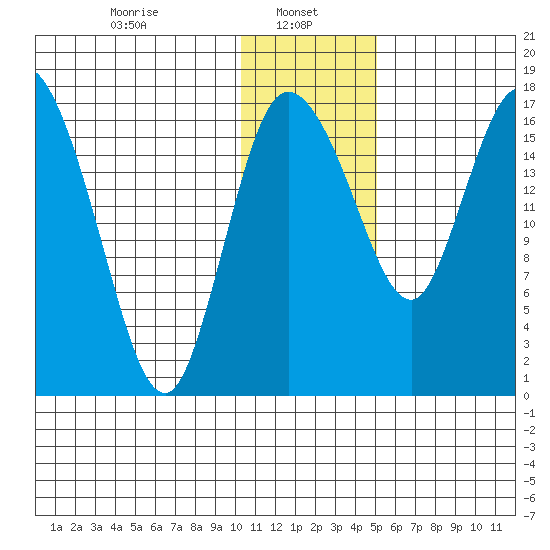 Snag Point tide chart for Sunday, January 11, 2026