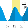 Snag Point tide chart for Sunday, January 11, 2026