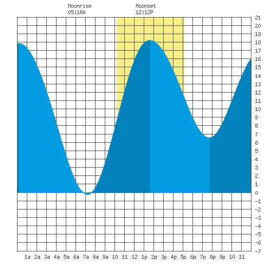 Snag Point tide chart for Monday, January 12, 2026