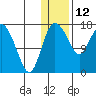 Snag Point tide chart for Monday, January 12, 2026