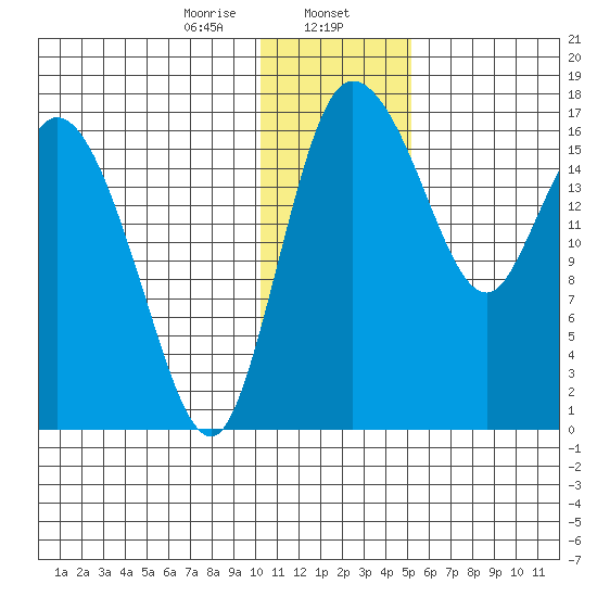 Snag Point tide chart for Tuesday, January 13, 2026
