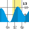 Snag Point tide chart for Tuesday, January 13, 2026