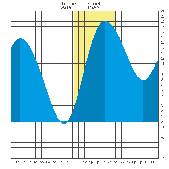 Snag Point tide chart for Wednesday, January 14, 2026