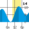 Snag Point tide chart for Wednesday, January 14, 2026