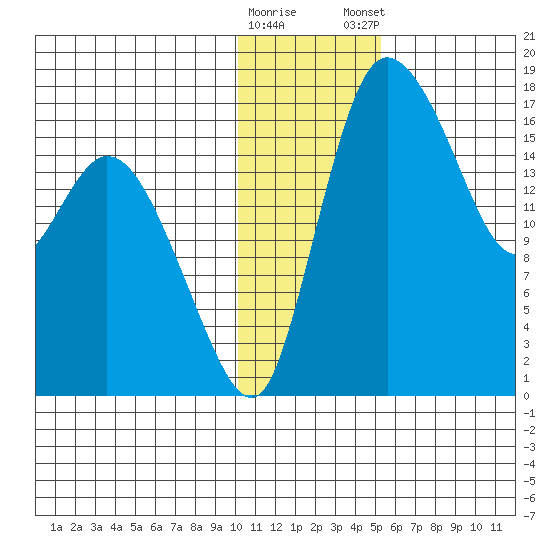 Snag Point tide chart for Saturday, January 17, 2026