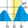 Snag Point tide chart for Saturday, January 17, 2026