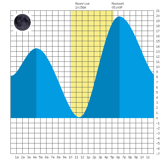 Snag Point tide chart for Sunday, January 18, 2026
