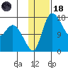 Snag Point tide chart for Sunday, January 18, 2026