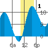 Snag Point tide chart for Thursday, January 1, 2026