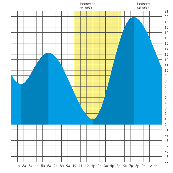 Snag Point tide chart for Tuesday, January 20, 2026