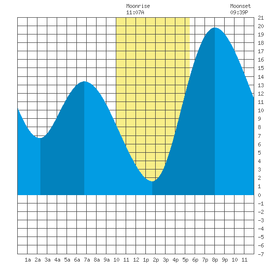 Snag Point tide chart for Wednesday, January 21, 2026