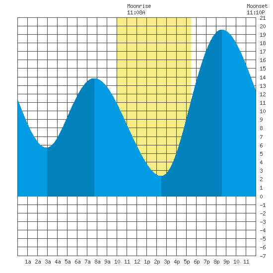 Snag Point tide chart for Thursday, January 22, 2026