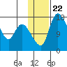 Snag Point tide chart for Thursday, January 22, 2026