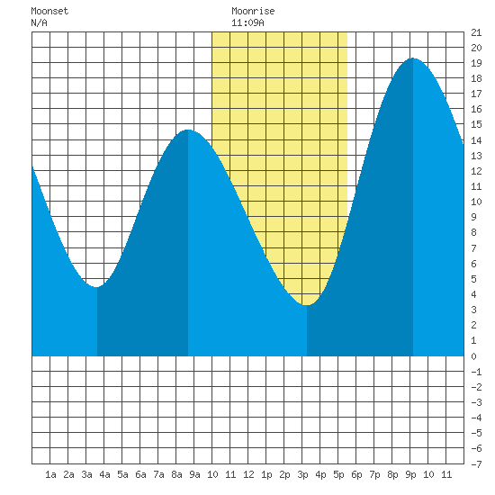 Snag Point tide chart for Friday, January 23, 2026