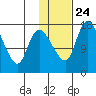 Snag Point tide chart for Saturday, January 24, 2026