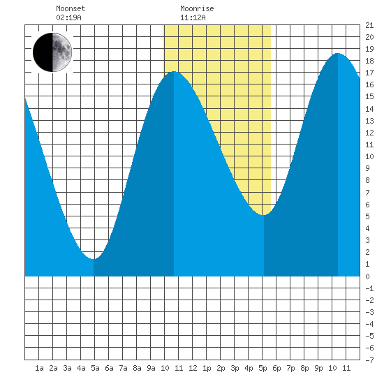 Snag Point tide chart for Sunday, January 25, 2026