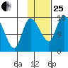 Snag Point tide chart for Sunday, January 25, 2026