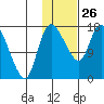 Snag Point tide chart for Monday, January 26, 2026