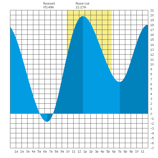 Snag Point tide chart for Tuesday, January 27, 2026