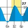 Snag Point tide chart for Tuesday, January 27, 2026