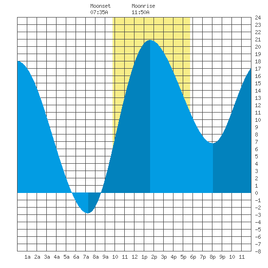 Snag Point tide chart for Wednesday, January 28, 2026
